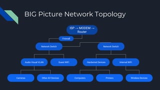 ISP → MODEM →
Router
Network SwitchNetwork Switch
Audio Visual VLAN Guest WiFi Hardwired Devices Internal WiFi
Cameras Other AV Devices Computers Printers Wireless Devices
BIG Picture Network Topology
Firewall
 
