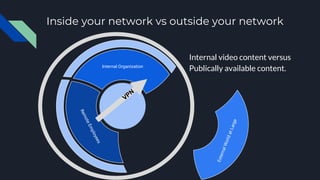 Inside your network vs outside your network
Internal Organization
Internal video content versus
Publically available content.
 