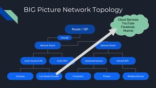 Router / ISP
Network SwitchNetwork Switch
Audio Visual VLAN Guest WiFi Hardwired Devices Internal WiFi
Cameras Live Stream Encoder Computers Printers Wireless Devices
BIG Picture Network Topology
Firewall
Cloud Services
YouTube
Facebook,
Akamai
 