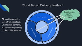 Cloud Based Delivery Method
Internal Organization
Cloud Services
YouTube
Facebook,
Akamai
All locations receive
video from the cloud.
Latency can be from 2-
60 seconds depending
on the public internet.
 