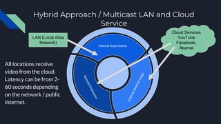 Hybrid Approach / Multicast LAN and Cloud
Service
Internal Organization
Cloud Services
YouTube
Facebook,
Akamai
All locations receive
video from the cloud.
Latency can be from 2-
60 seconds depending
on the network / public
internet.
LAN (Local Area
Network)
 