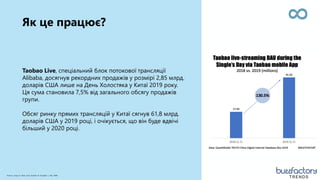 8
Як це працює?
Taobao Live, спеціальний блок потокової трансляції
Alibaba, досягнув рекордних продажів у розмірі 2,85 млрд.
доларів США лише на День Холостяка у Китаї 2019 року.
Ця сума становила 7,5% від загального обсягу продажів
групи.
Обсяг ринку прямих трансляцій у Китаї сягнув 61,8 млрд.
доларів США у 2019 році, і очікується, що він буде вдвічі
більший у 2020 році.
Source: Kung Fu Data Case Studies & Insights | May 2020
TRENDS
 