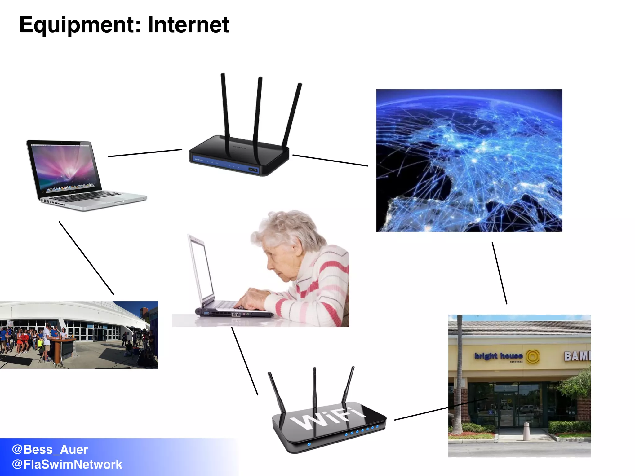 @Bess_Auer
@FlaSwimNetwork
Equipment: Internet
 