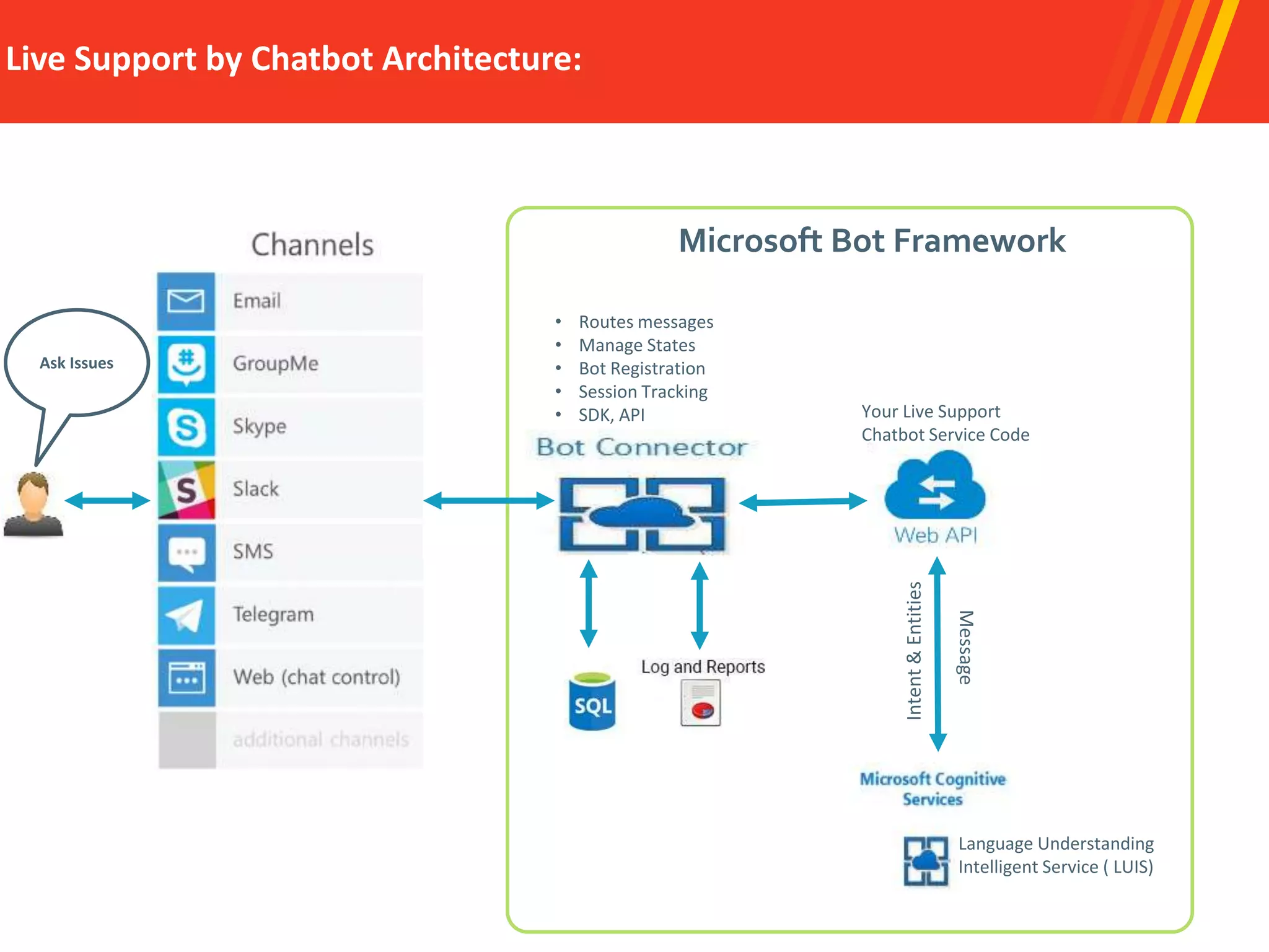 Live Support by Chatbot Architecture:
Language Understanding
Intelligent Service ( LUIS)
Message
Intent&Entities
Your Live Support
Chatbot Service Code
• Routes messages
• Manage States
• Bot Registration
• Session Tracking
• SDK, API
Microsoft Bot Framework
Ask Issues
 