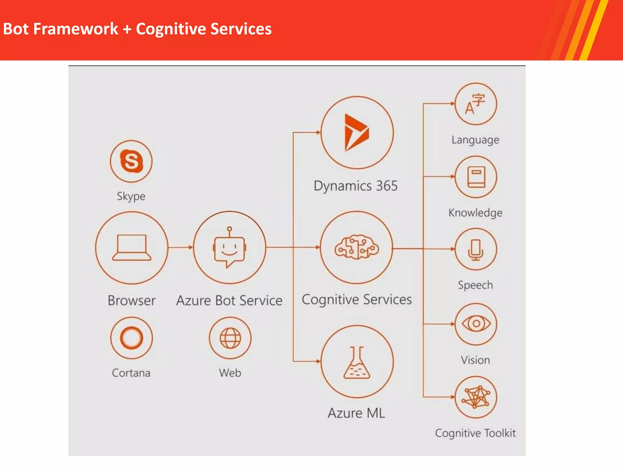 Bot Framework + Cognitive Services
 