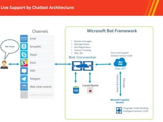 Live Support by Chatbot Architecture:
Language Understanding
Intelligent Service ( LUIS)
Message
Intent&Entities
Your Live Support
Chatbot Service Code
• Routes messages
• Manage States
• Bot Registration
• Session Tracking
• SDK, API
Microsoft Bot Framework
Ask Issues
 