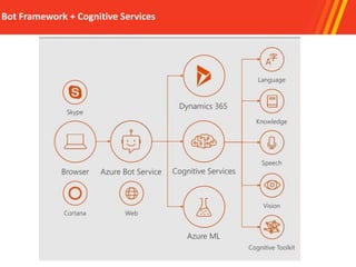 Bot Framework + Cognitive Services
 