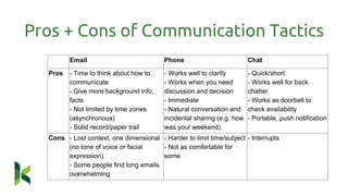Email Phone Chat
Pros - Time to think about how to
communicate
- Give more background info,
facts
- Not limited by time zones
(asynchronous)
- Solid record/paper trail
- Works well to clarify
- Works when you need
discussion and decision
- Immediate
- Natural conversation and
incidental sharing (e.g. how
was your weekend)
- Quick/short
- Works well for back
chatter
- Works as doorbell to
check availability
- Portable, push notification
Cons - Lost context, one dimensional
(no tone of voice or facial
expression)
- Some people find long emails
overwhelming
- Harder to limit time/subject
- Not as comfortable for
some
- Interrupts
Pros + Cons of Communication Tactics
 