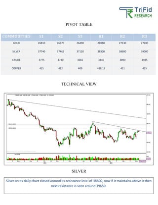 PIVOT TABLE
TECHNICAL VIEW
SILVER
COMMODITIES S1 S2 S3 R1 R2 R3
GOLD 26810 26670 26490 26980 27130 27280
SILVER 37740 37465 37120 38300 38600 39000
CRUDE 3775 3730 3665 3840 3890 3945
COPPER 415 412 409 418.15 421 425
Silver on its daily chart closed around its resistance level of 38600, now if it maintains above it then
next resistance is seen around 39650.
 