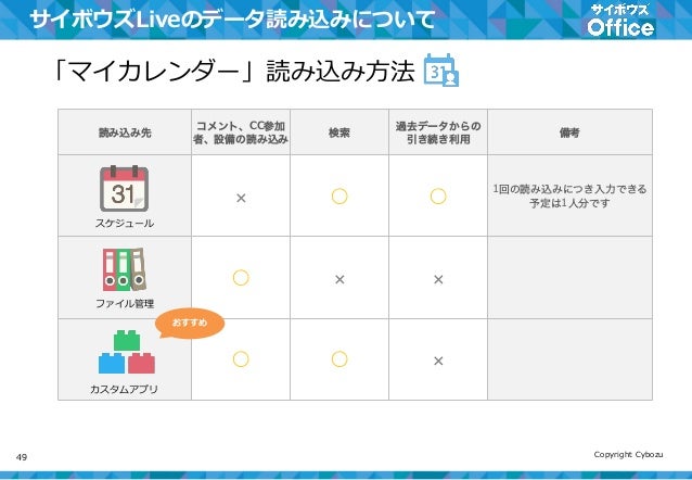 サイボウズliveユーザー様向け サイボウズ Office ご紹介