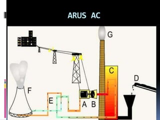 Energi dan daya listrik pada arus DC dan AC | PPT