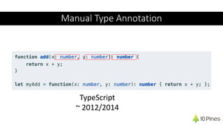 TypeScript
~ 2012/2014
Manual Type Annotation
 