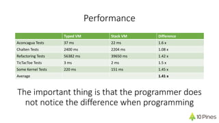 Performance
Typed VM Stack VM Difference
Aconcagua Tests 37 ms 22 ms 1.6 x
Chalten Tests 2400 ms 2204 ms 1.08 x
Refactoring Tests 56382 ms 39650 ms 1.42 x
TicTacToe Tests 3 ms 2 ms 1.5 x
Some Kernel Tests 220 ms 151 ms 1.45 x
Average 1.41 x
The important thing is that the programmer does
not notice the difference when programming
 