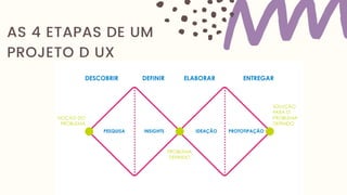 AS 4 ETAPAS DE UM
PROJETO D UX
 