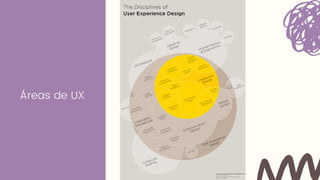 Áreas de UX
 