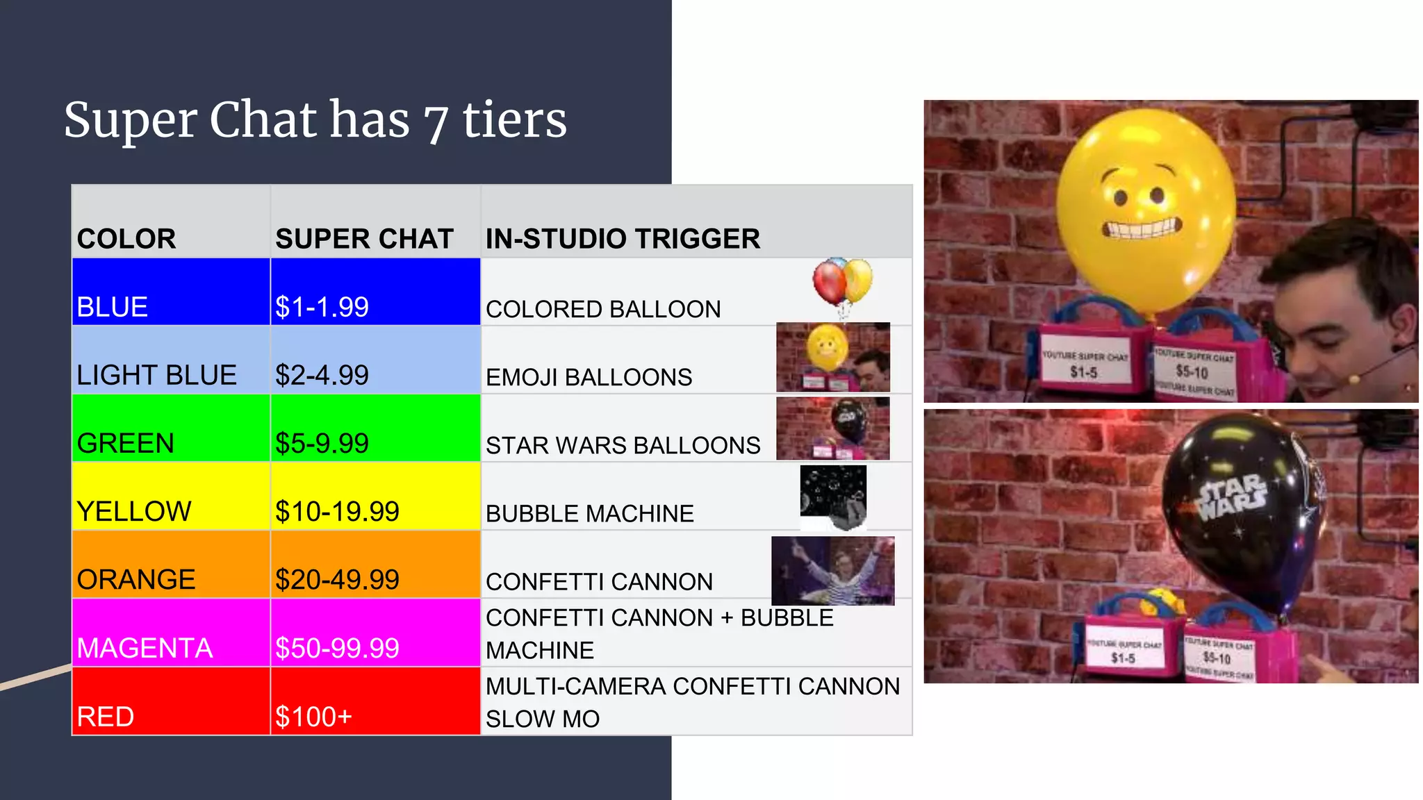 Super Chat has 7 tiers
COLOR SUPER CHAT IN-STUDIO TRIGGER
BLUE $1-1.99 COLORED BALLOON
LIGHT BLUE $2-4.99 EMOJI BALLOONS
GREEN $5-9.99 STAR WARS BALLOONS
YELLOW $10-19.99 BUBBLE MACHINE
ORANGE $20-49.99 CONFETTI CANNON
MAGENTA $50-99.99
CONFETTI CANNON + BUBBLE
MACHINE
RED $100+
MULTI-CAMERA CONFETTI CANNON
SLOW MO
 