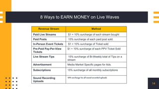 8 Ways to EARN MONEY on Live Waves
14
Revenue Stream Method
Paid Live Streams $1 + 10% surcharge of each stream bought
Pai...