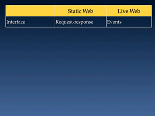 Static Web        Live Web
Interface   Request-response   Events
 
