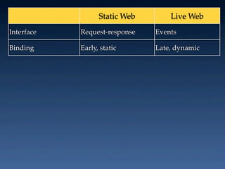 Static Web       Live Web
Interface   Request-response   Events

Binding     Early, static      Late, dynamic
 
