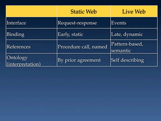 Static Web           Live Web
Interface          Request-response      Events

Binding            Early, static         Late, dynamic
                                         Pattern-based,
References         Procedure call, named
                                         semantic
Ontology           By prior agreement    Self describing
(interpretation)
 