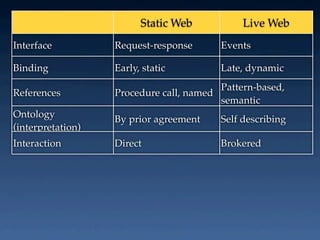 Static Web           Live Web
Interface          Request-response      Events

Binding            Early, static         Late, dynamic
                                         Pattern-based,
References         Procedure call, named
                                         semantic
Ontology           By prior agreement    Self describing
(interpretation)
Interaction        Direct                Brokered
 