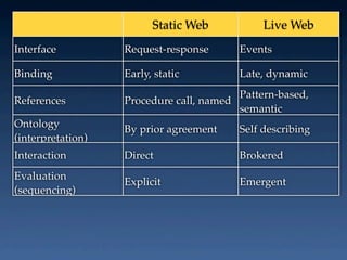 Static Web           Live Web
Interface          Request-response      Events

Binding            Early, static         Late, dynamic
                                         Pattern-based,
References         Procedure call, named
                                         semantic
Ontology           By prior agreement    Self describing
(interpretation)
Interaction        Direct                Brokered
Evaluation
                   Explicit              Emergent
(sequencing)
 