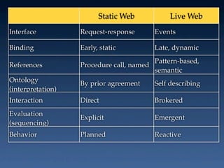 Static Web           Live Web
Interface          Request-response      Events

Binding            Early, static         Late, dynamic
                                         Pattern-based,
References         Procedure call, named
                                         semantic
Ontology           By prior agreement    Self describing
(interpretation)
Interaction        Direct                Brokered
Evaluation
                   Explicit              Emergent
(sequencing)
Behavior           Planned               Reactive
 