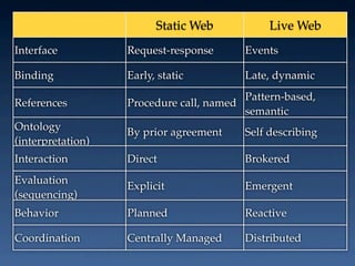 Static Web           Live Web
Interface          Request-response      Events

Binding            Early, static         Late, dynamic
                                         Pattern-based,
References         Procedure call, named
                                         semantic
Ontology           By prior agreement    Self describing
(interpretation)
Interaction        Direct                Brokered
Evaluation
                   Explicit              Emergent
(sequencing)
Behavior           Planned               Reactive

Coordination       Centrally Managed     Distributed
 