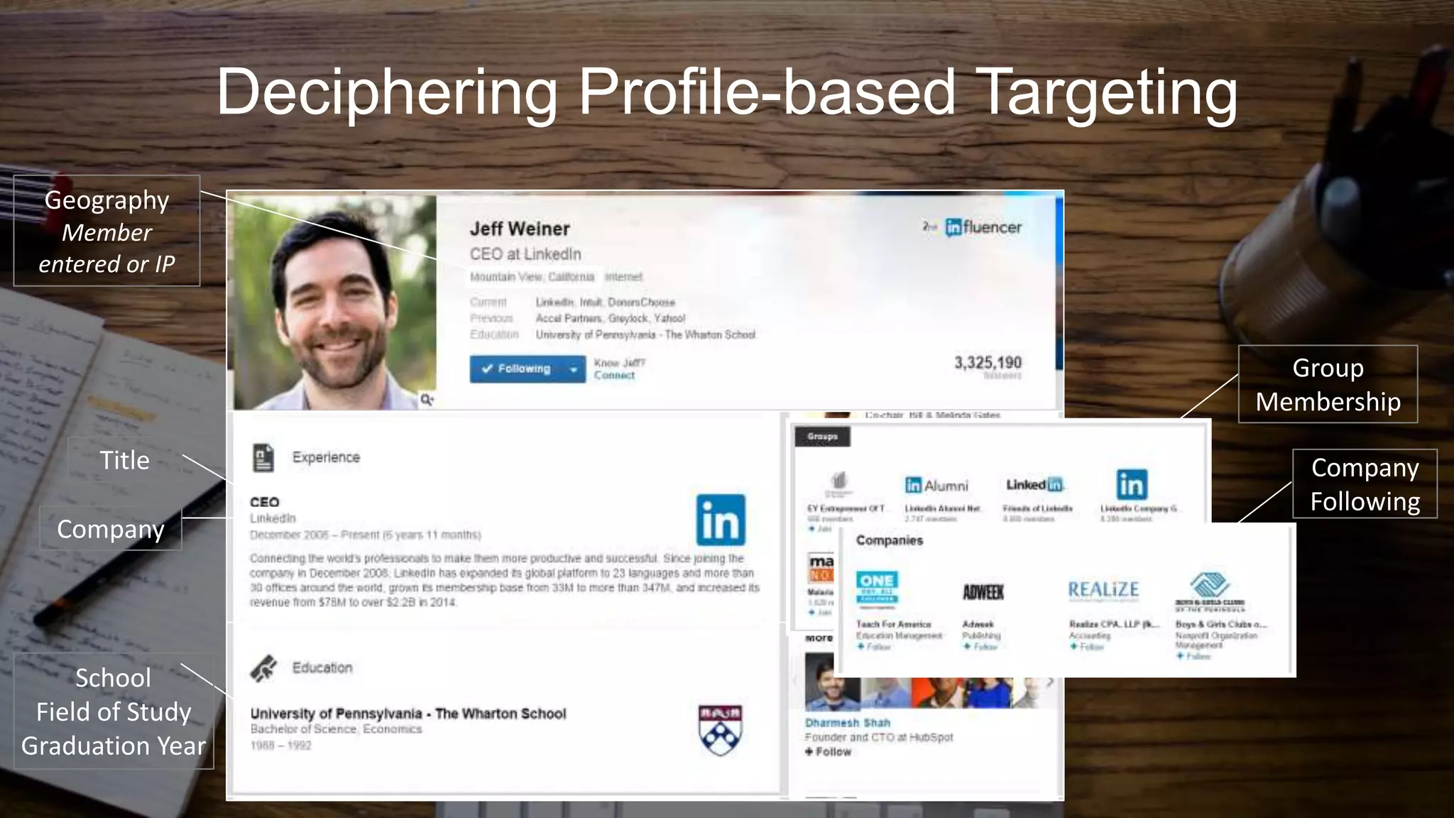 Deciphering Profile-based Targeting
Title
Company
Geography
Member
entered or IP
Group
Membership
Company
Following
School
Field of Study
Graduation Year
 