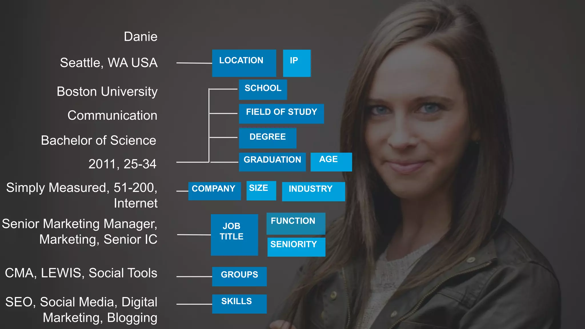 Danie
Seattle, WA USA
Boston University
COMPANY INDUSTRYSIZE
SCHOOL
LOCATION
JOB
TITLE
SENIORITY
FUNCTION
FIELD OF STUDY
DEGREE
GRADUATION AGE
SKILLS
GROUPS
IP
Communication
Bachelor of Science
2011, 25-34
Simply Measured, 51-200,
Internet
Senior Marketing Manager,
Marketing, Senior IC
CMA, LEWIS, Social Tools
SEO, Social Media, Digital
Marketing, Blogging
 