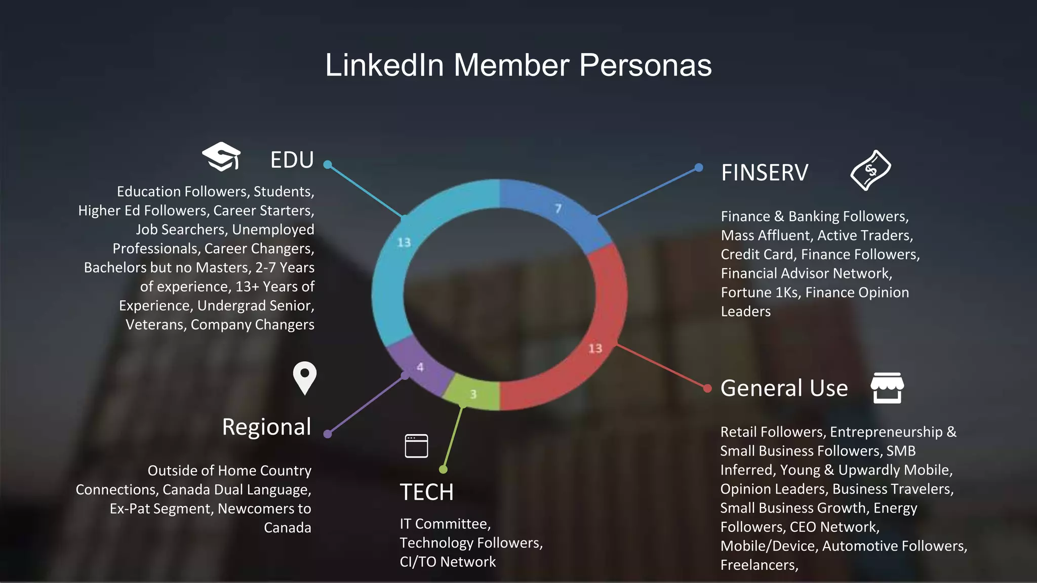 LinkedIn Member Personas
FINSERV
Finance & Banking Followers,
Mass Affluent, Active Traders,
Credit Card, Finance Followers,
Financial Advisor Network,
Fortune 1Ks, Finance Opinion
Leaders
Regional
Outside of Home Country
Connections, Canada Dual Language,
Ex-Pat Segment, Newcomers to
Canada
TECH
IT Committee,
Technology Followers,
CI/TO Network
General Use
Retail Followers, Entrepreneurship &
Small Business Followers, SMB
Inferred, Young & Upwardly Mobile,
Opinion Leaders, Business Travelers,
Small Business Growth, Energy
Followers, CEO Network,
Mobile/Device, Automotive Followers,
Freelancers,
EDU
Education Followers, Students,
Higher Ed Followers, Career Starters,
Job Searchers, Unemployed
Professionals, Career Changers,
Bachelors but no Masters, 2-7 Years
of experience, 13+ Years of
Experience, Undergrad Senior,
Veterans, Company Changers
 