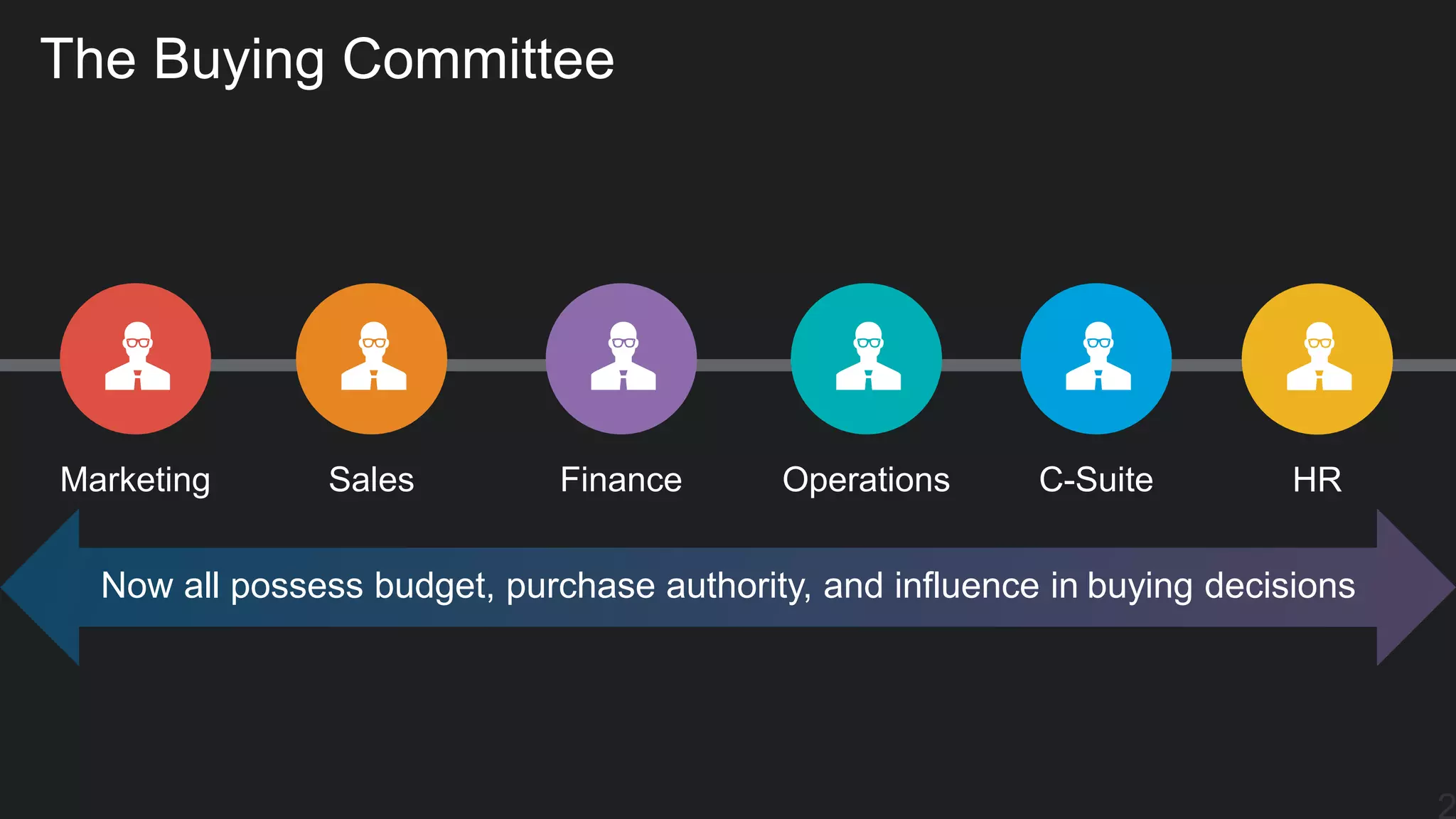 The Buying Committee
OperationsFinanceSalesMarketing C-Suite HR
Now all possess budget, purchase authority, and influence in buying decisions
 