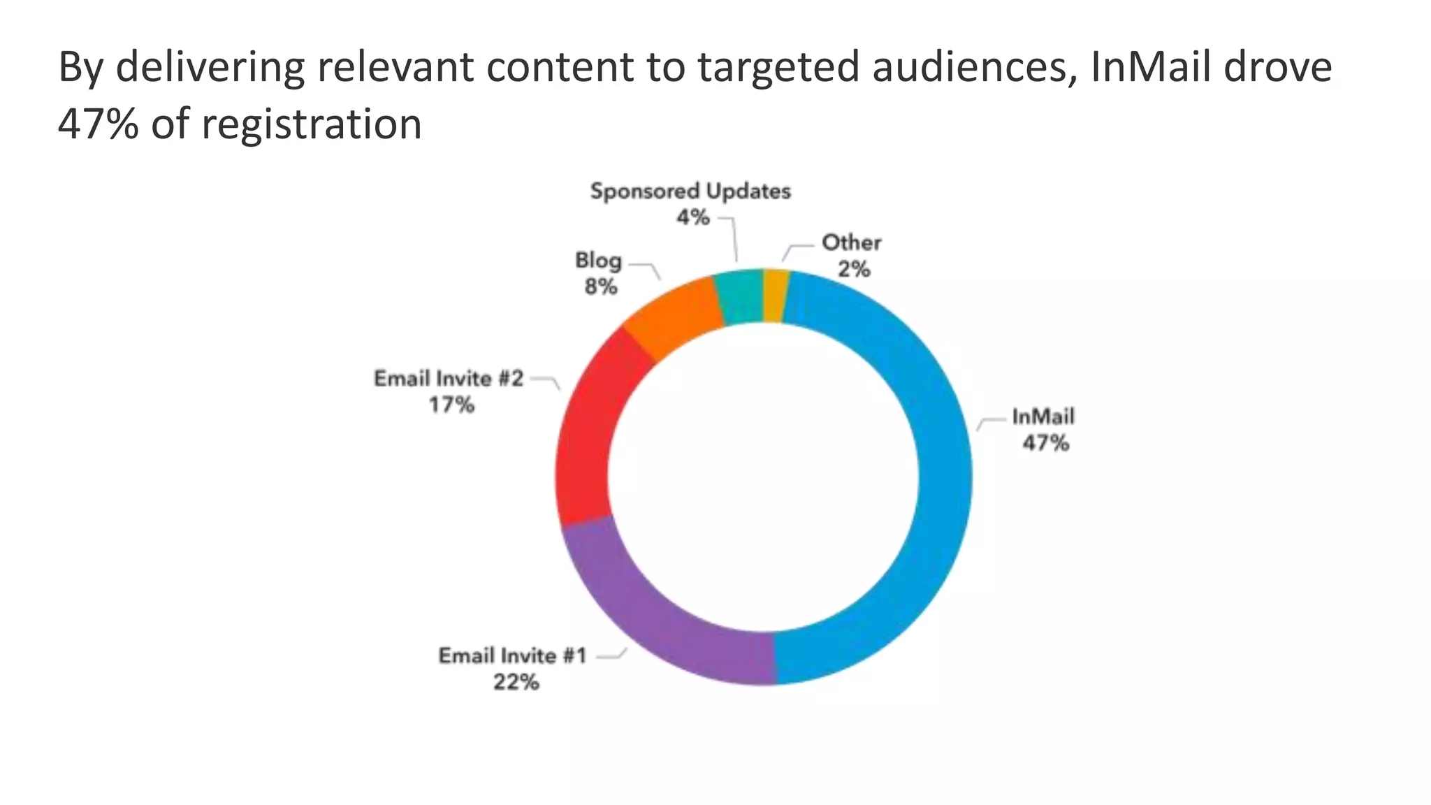 By delivering relevant content to targeted audiences, InMail drove
47% of registration
 