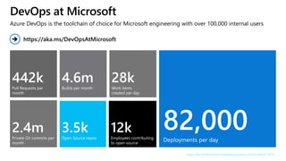 DevOps at Microsoft
Data: Internal Microsoft engineering system activity, March 2019
442k
Pull Requests per
month
2.4m
Private Git commits per
month
82,000Deployments per day
4.6m
Builds per month
3.5k
Open Source repos
12k
Employees contributing
to open source
28k
Work items
created per day
Azure DevOps is the toolchain of choice for Microsoft engineering with over 100,000 internal users
https://aka.ms/DevOpsAtMicrosoft
 