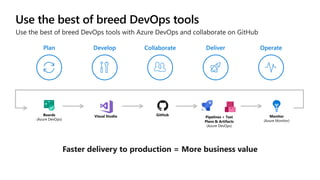 Use the best of breed DevOps tools with Azure DevOps and collaborate on GitHub
Boards
(Azure DevOps)
Visual Studio Pipelines + Test
Plans & Artifacts
(Azure DevOps)
Monitor
(Azure Monitor)
GitHub
 