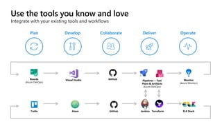 Integrate with your existing tools and workflows
Boards
(Azure DevOps)
Visual Studio Pipelines + Test
Plans & Artifacts
(Azure DevOps)
Monitor
(Azure Monitor)
GitHub
Trello Atom GitHub Jenkins Terraform ELK Stack
 