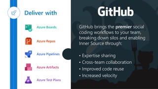 Azure Boards
Azure Repos
Azure Pipelines
Azure Test Plans
Azure Artifacts
GitHub brings the premier social
coding workflows to your team,
breaking down silos and enabling
Inner Source through:
• Expertise sharing
• Cross-team collaboration
• Improved code reuse
• Increased velocity
 