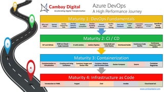 www.cambaydigital.com
Level 4: Infrastructure as Code
Introduction to YAML Puppet Chef Ansible Cloud based IaC
Level 3: Containerization
Containerization vs.
Virtualization
Creating and Using
Containers
Container Images and
Docker Files
Container Lifetime
and Persistent Data
Docker Compose Swarm
Container
Registries
Level 2: CI and CD
GIT and GitHub
SCM on Cloud –
Code Commit
CI with Jenkins Jenkins Pipeline
Code Build and
Code Deploy
Distributed Builds
Continuous Code
Quality
Continuous
Inspection with
Jenkins
Level 1: DevOps Fundamentals
Why and
What
Market
Trends
DevOps
Engineering
Skills
DevOps
Delivery
pipeline
DevOps
Ecosystem
DevOps
Building
Blocks
Shared
Incentives
Quality
and
Testing
Gain Fast
Feedback
Unified
and
Holistic
Automated
Release
Management
Infrastructure
as Code
Specificati
on by
Example
Maturity 1: DevOps Fundamentals
Maturity 2: CI / CD
Maturity 3: Containerization
Maturity 4: Infrastructure as Code
1
2
3
4
Azure DevOps
A High Performance Journey
 