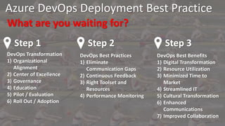 Step 1
DevOps Transformation
1) Organizational
Alignment
2) Center of Excellence
3) Governance
4) Education
5) Pilot / Evaluation
6) Roll Out / Adoption
Step 2
DevOps Best Practices
1) Eliminate
Communication Gaps
2) Continuous Feedback
3) Right Toolset and
Resources
4) Performance Monitoring
Step 3
DevOps Best Benefits
1) Digital Transformation
2) Resource Utilization
3) Minimized Time to
Market
4) Streamlined IT
5) Cultural Transformation
6) Enhanced
Communications
7) Improved Collaboration
Azure DevOps Deployment Best Practice
What are you waiting for?
 