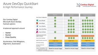 Azure DevOps QuickStart
A High Performance Journey
Our Cambay Digital
Microsoft Azure DevOps
Fastrack options
A balanced approach around
- Starter
- Runner
- Cross Country
Acceleration, Risk Mitigation,
Alignment, Automation
 