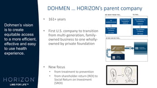 DOHMEN … HORIZON’s parent company
Dohmen’s vision
is to create
equitable access
to a more efficient,
effective and easy
to use health
experience.
• 161+ years
• First U.S. company to transition
from multi-generation, family-
owned business to one wholly-
owned by private foundation
• New focus
• from treatment to prevention
• from shareholder return (ROI) to
Social Return on Investment
(SROI)LIMS FOR LIFE™
 