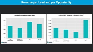 Revenue per Lead and per Opportunity
 
