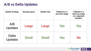 A/B vs Delta Updates
31
Update strategy Storage space Update size Rollback to a
previous stage
Fallback to a
back-up image
on a separate
partition
A/B
Updates
Large Large Yes Yes
Delta
Updates
Small Small Yes No
 