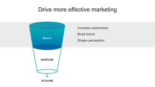 Drive more effective marketing
Increase awareness
Build brand
Shape perception
 
