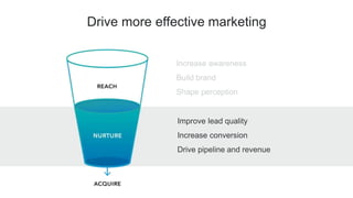 Increase awareness
Build brand
Shape perception
Drive more effective marketing
Improve lead quality
Increase conversion
Drive pipeline and revenue
 