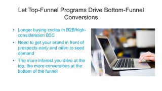 Let Top-Funnel Programs Drive Bottom-Funnel
Conversions
• Longer buying cycles in B2B/high-
consideration B2C
• Need to get your brand in front of
prospects early and often to seed
demand
• The more interest you drive at the
top, the more conversions at the
bottom of the funnel
 