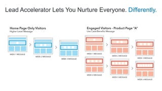 Lead Accelerator Lets You Nurture Everyone. Differently.
 