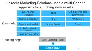 32
LinkedIn Marketing Solutions uses a multi-Channel
approach to launching new assets
Sales Dev
Email
Lead Accelerator
SEM
Sponsored
Updates
Off platform paid
promotion
Social feeds
LinkedIn Display Webcasts
Asset Landing Page
Channels
Landing page
Sponsored InMail
Blog
LinkedIn Network
Display
 