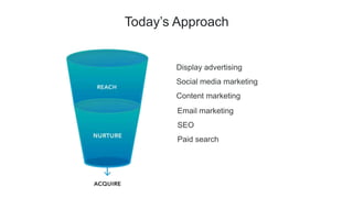 Display advertising
Social media marketing
Content marketing
Today’s Approach
Email marketing
SEO
Paid search
 