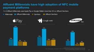 1 in 3 Affluent Millennials uses Apple Pay or Google Wallet; more than 3X vs. Affluent GenXers
15
Affluent Millennials hav...